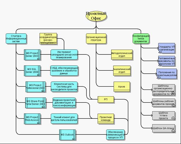 Реферат организация офиса проекта