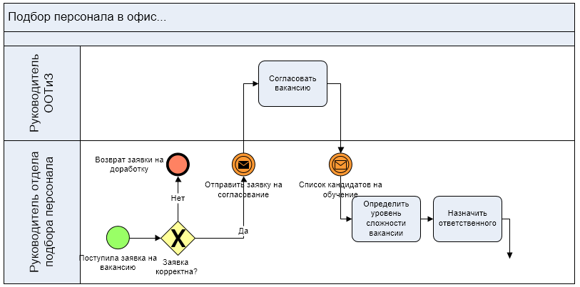 Bpmn диаграмма интернет магазина