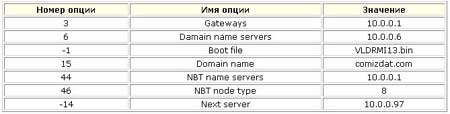 Turbo DHCP